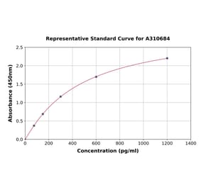 Standard Curve - Human Galectin 3 ELISA Kit (A310684) - Antibodies.com