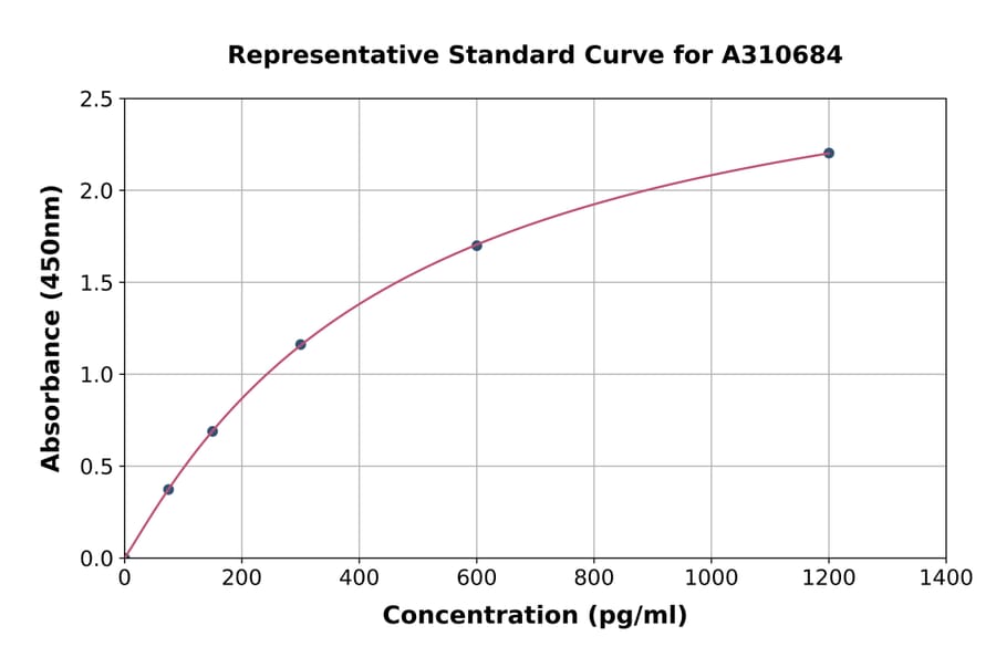 Standard Curve - Human Galectin 3 ELISA Kit (A310684) - Antibodies.com
