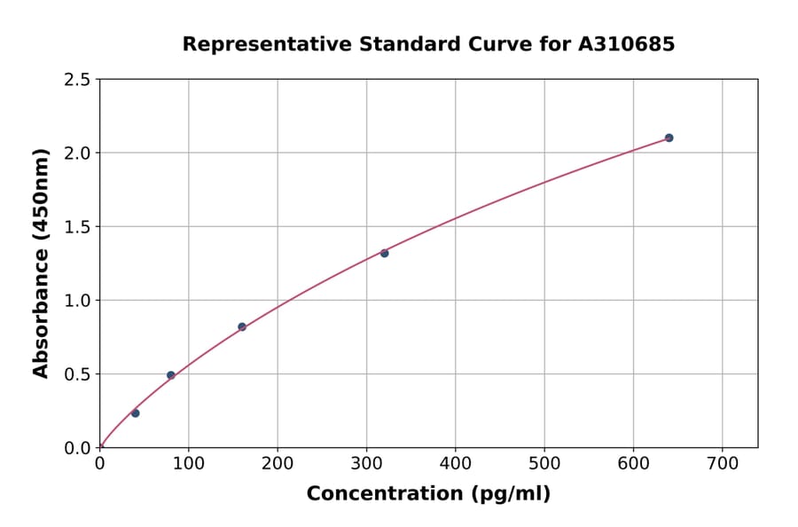 Standard Curve - Mouse TGF beta Receptor III / TGFBR3 ELISA Kit (A310685) - Antibodies.com
