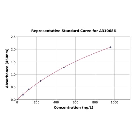 Standard Curve - Human RRM2 ELISA Kit (A310686) - Antibodies.com