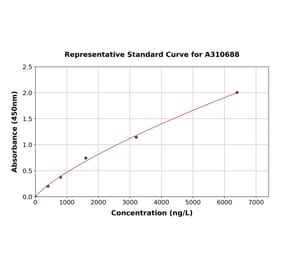 Standard Curve - Human ITGA11 ELISA Kit (A310688) - Antibodies.com