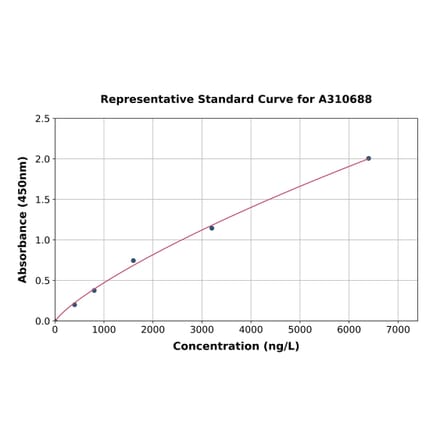 Standard Curve - Human ITGA11 ELISA Kit (A310688) - Antibodies.com