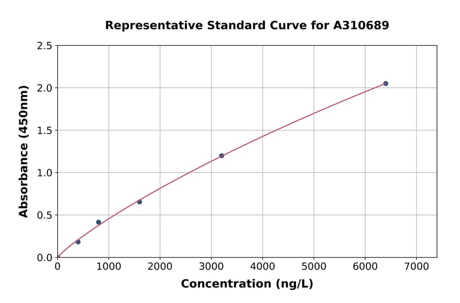 Standard Curve - Mouse Gremlin 1 ELISA Kit (A310689) - Antibodies.com