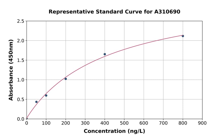 Standard Curve - Human ANO10 ELISA Kit (A310690) - Antibodies.com