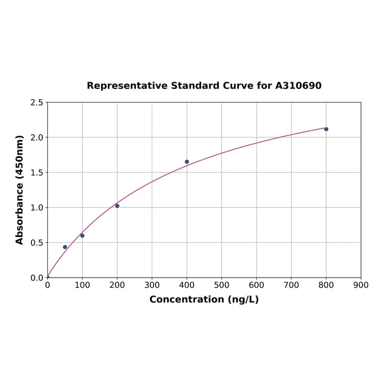 Standard Curve - Human ANO10 ELISA Kit (A310690) - Antibodies.com