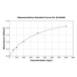 Standard Curve - Human ANO10 ELISA Kit (A310690) - Antibodies.com