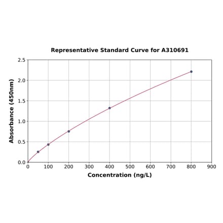 Standard Curve - Human ATP5A ELISA Kit (A310691) - Antibodies.com