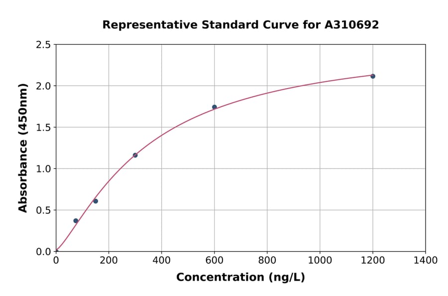 Standard Curve - Human Cx30 ELISA Kit (A310692) - Antibodies.com