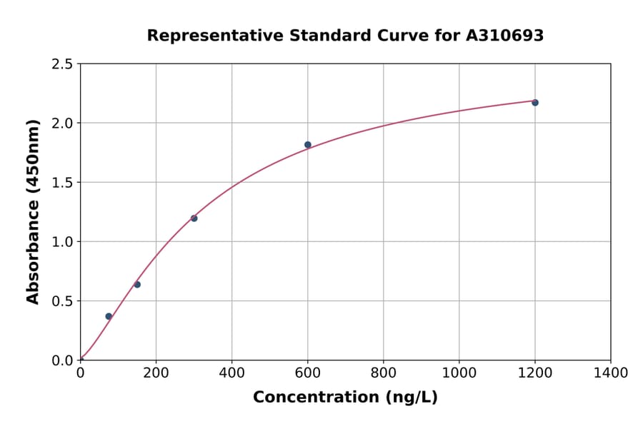 Standard Curve - Human SREBP2 ELISA Kit (A310693) - Antibodies.com