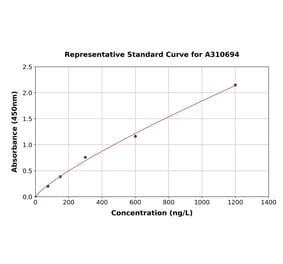 Standard Curve - Human MEF2A ELISA Kit (A310694) - Antibodies.com