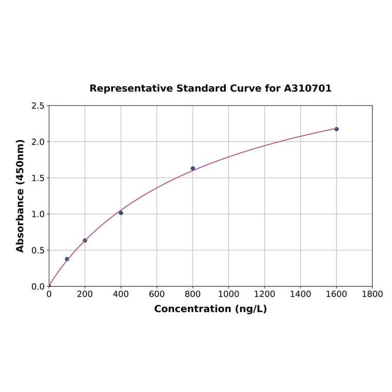 Standard Curve - Mouse Wnt3a ELISA Kit (A310701) - Antibodies.com