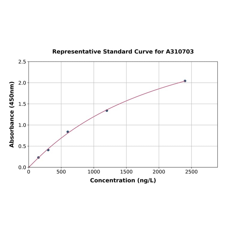 Standard Curve - Mouse Adamdec1 ELISA Kit (A310703) - Antibodies.com