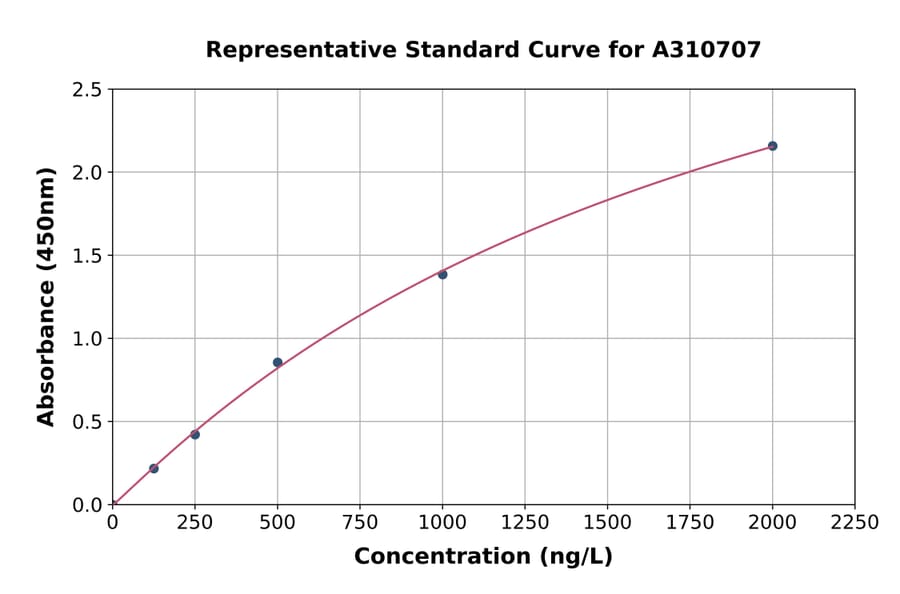 Standard Curve - Human TRIM2 ELISA Kit (A310707) - Antibodies.com