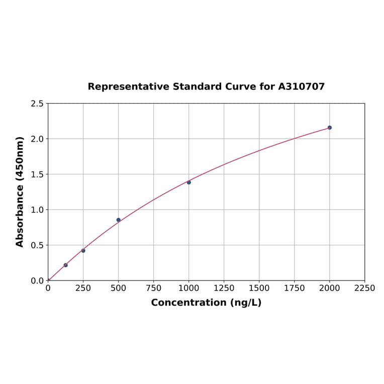 Standard Curve - Human TRIM2 ELISA Kit (A310707) - Antibodies.com