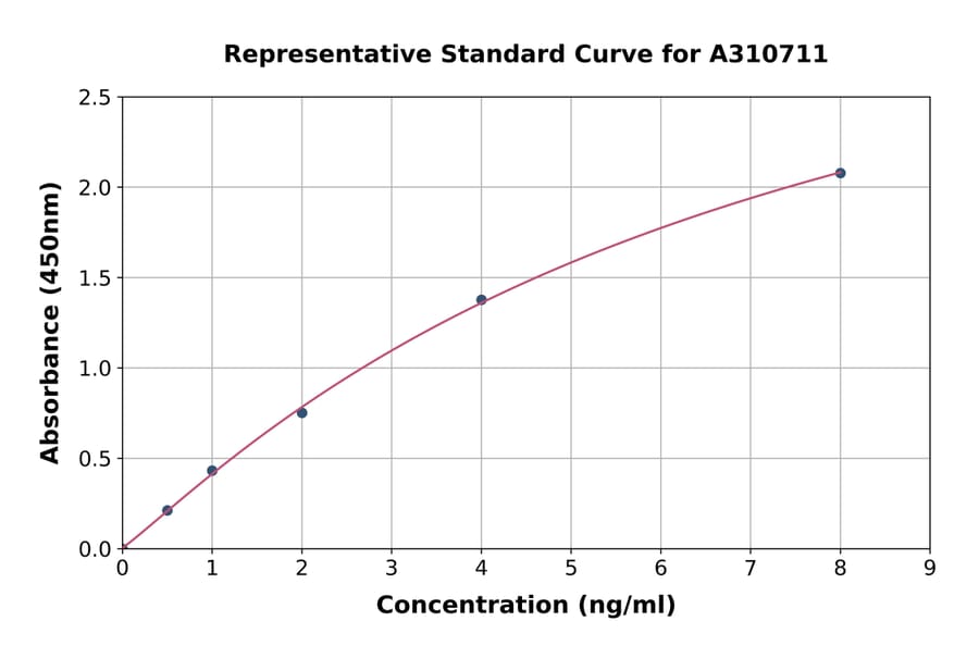 Standard Curve - Human TCFL5 ELISA Kit (A310711) - Antibodies.com