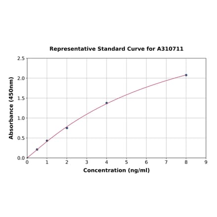 Standard Curve - Human TCFL5 ELISA Kit (A310711) - Antibodies.com