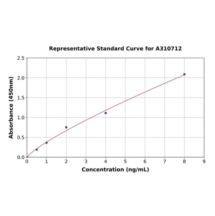 Standard Curve - Human Uridine Phosphorylase 1 ELISA Kit (A310712) - Antibodies.com