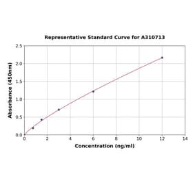 Standard Curve - Mouse TEM1 ELISA Kit (A310713) - Antibodies.com