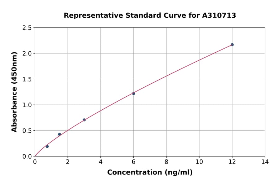 Standard Curve - Mouse TEM1 ELISA Kit (A310713) - Antibodies.com