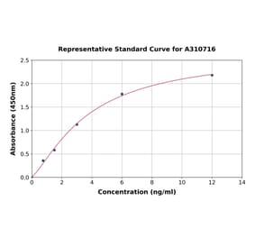 Standard Curve - Human SDF1 ELISA Kit (A310716) - Antibodies.com