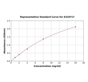 Standard Curve - Human Frizzled Homolog 1 ELISA Kit (A310717) - Antibodies.com