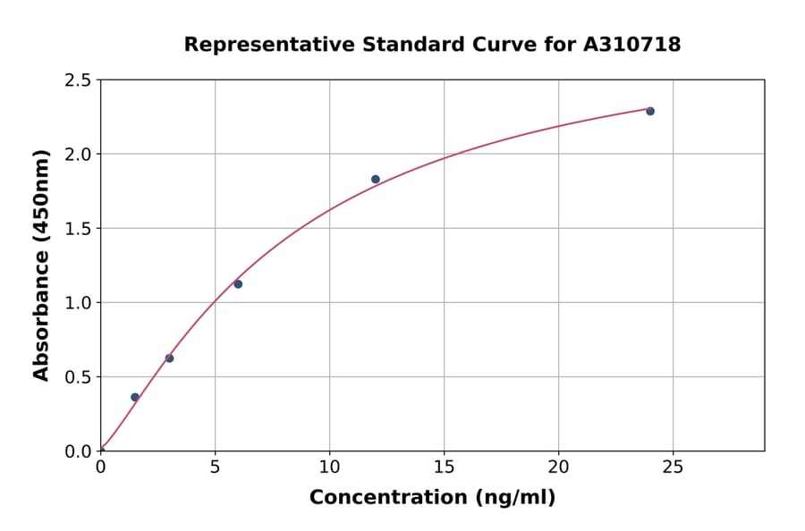 Standard Curve - Human CBLN4 ELISA Kit (A310718) - Antibodies.com