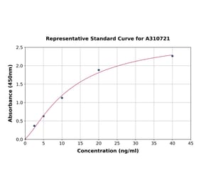 Standard Curve - Human IRS1 ELISA Kit (A310721) - Antibodies.com