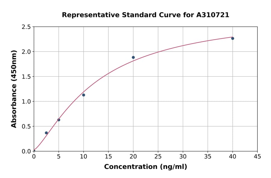Standard Curve - Human IRS1 ELISA Kit (A310721) - Antibodies.com