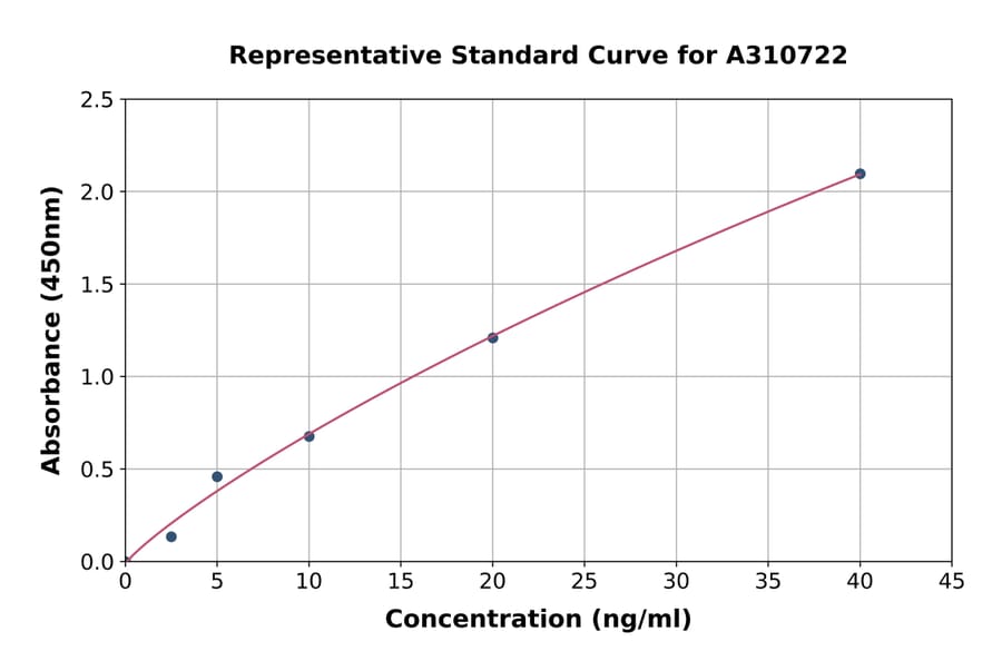Standard Curve - Human INSL3 ELISA Kit (A310722) - Antibodies.com