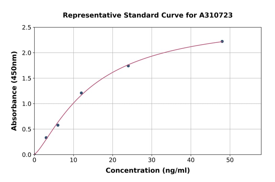 Standard Curve - Mouse iNOS ELISA Kit (A310723) - Antibodies.com