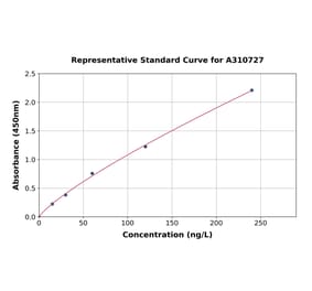 Standard Curve - Human Leptin Receptor ELISA Kit (A310727) - Antibodies.com