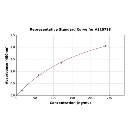 Standard Curve - Mouse Elastin ELISA Kit (A310728) - Antibodies.com