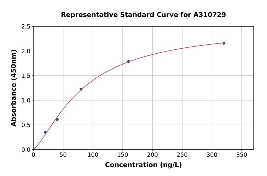 Standard Curve - Mouse IL-18 ELISA Kit (A310729) - Antibodies.com
