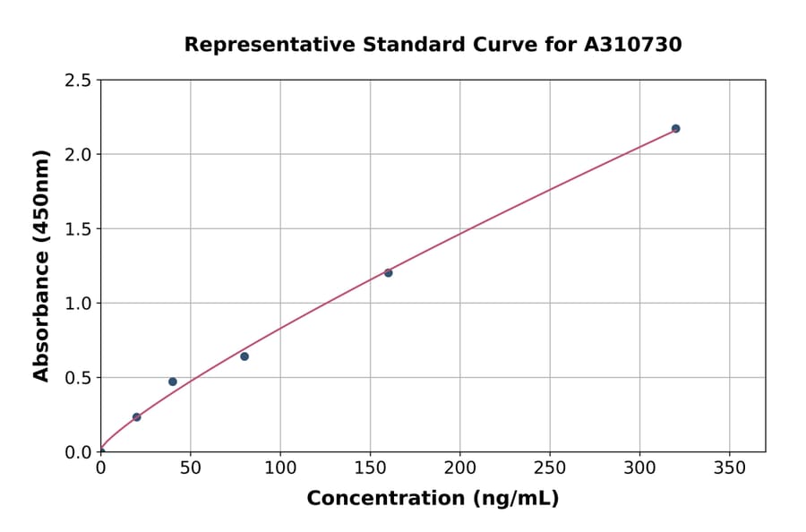Standard Curve - Human NAPSIN A ELISA Kit (A310730) - Antibodies.com