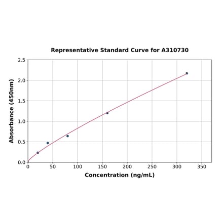 Standard Curve - Human NAPSIN A ELISA Kit (A310730) - Antibodies.com