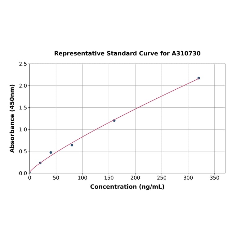 Standard Curve - Human NAPSIN A ELISA Kit (A310730) - Antibodies.com