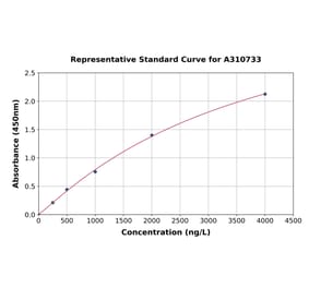 Standard Curve - Human IGF2 ELISA Kit (A310733) - Antibodies.com