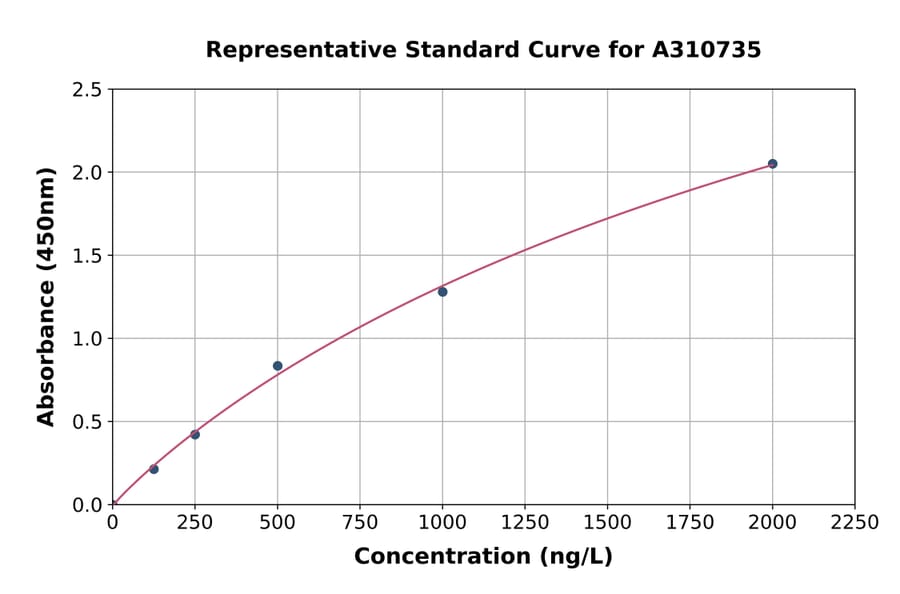 Standard Curve - Human ATP-binding Cassette Sub-family A Member 3 ELISA Kit (A310735) - Antibodies.com