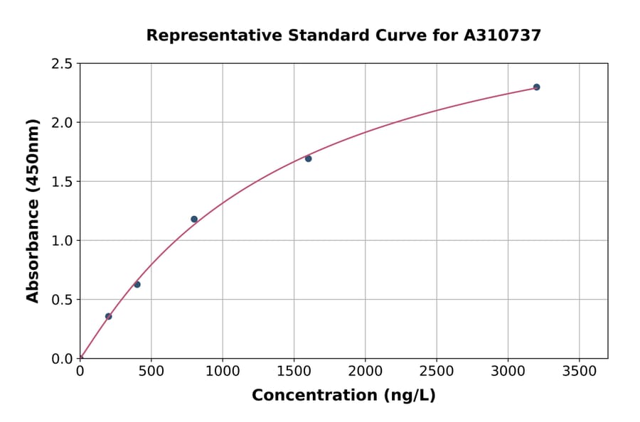 Standard Curve - Human Anoctamin 5 ELISA Kit (A310737) - Antibodies.com