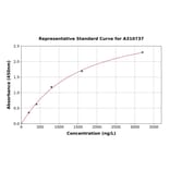 Standard Curve - Human Anoctamin 5 ELISA Kit (A310737) - Antibodies.com