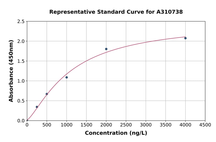 Standard Curve - Human Glucose Transporter 8 ELISA Kit (A310738) - Antibodies.com
