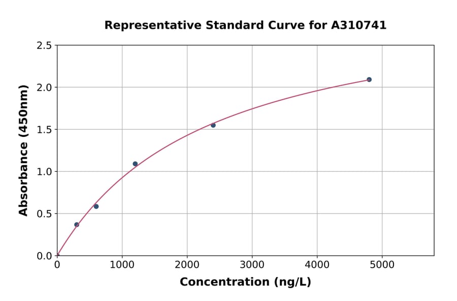 Standard Curve - Mouse Wnt6 ELISA Kit (A310741) - Antibodies.com