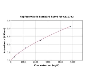 Standard Curve - Human Fibulin 5 ELISA Kit (A310742) - Antibodies.com