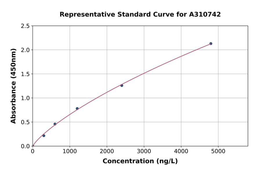 Standard Curve - Human Fibulin 5 ELISA Kit (A310742) - Antibodies.com