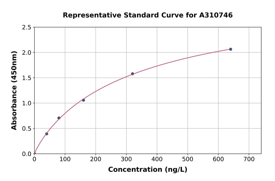 Standard Curve - Human Acetyl Coenzyme A Carboxylase alpha ELISA Kit (A310746) - Antibodies.com