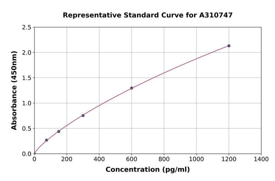 Standard Curve - Mouse EPO ELISA Kit (A310747) - Antibodies.com