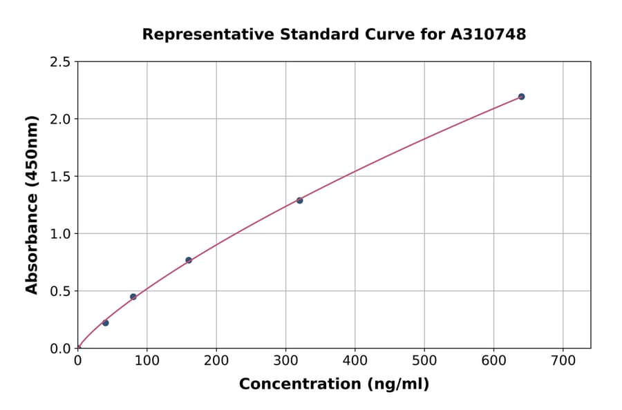 Standard Curve - Human Mannan Binding Lectin / MBL ELISA Kit (A310748) - Antibodies.com