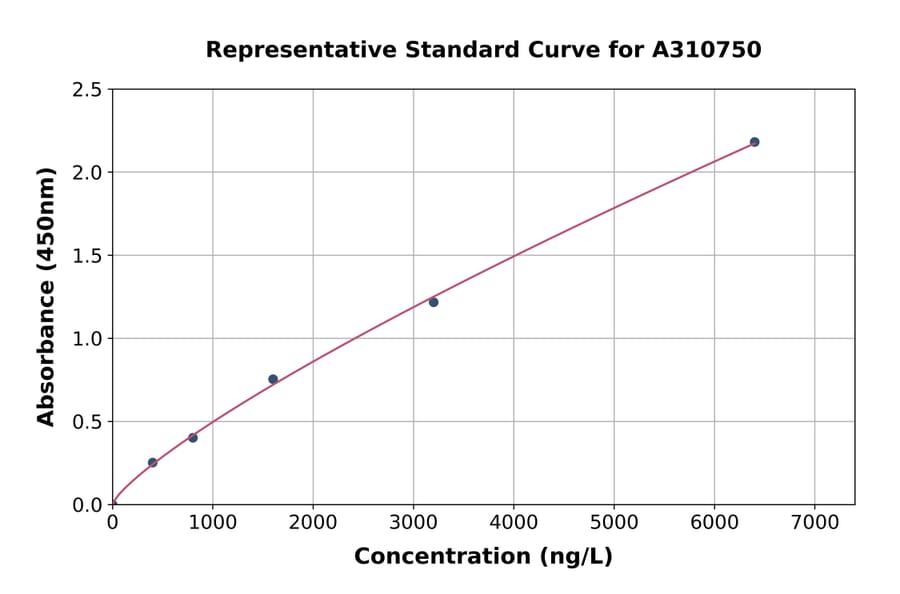 Standard Curve - Human TLR3 ELISA Kit (A310750) - Antibodies.com