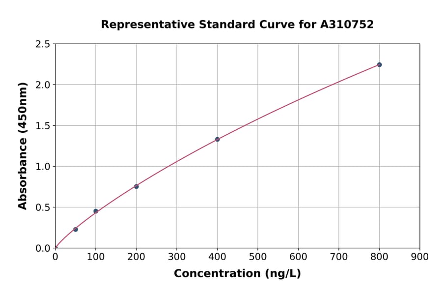 Standard Curve - Mouse ATG7 ELISA Kit (A310752) - Antibodies.com