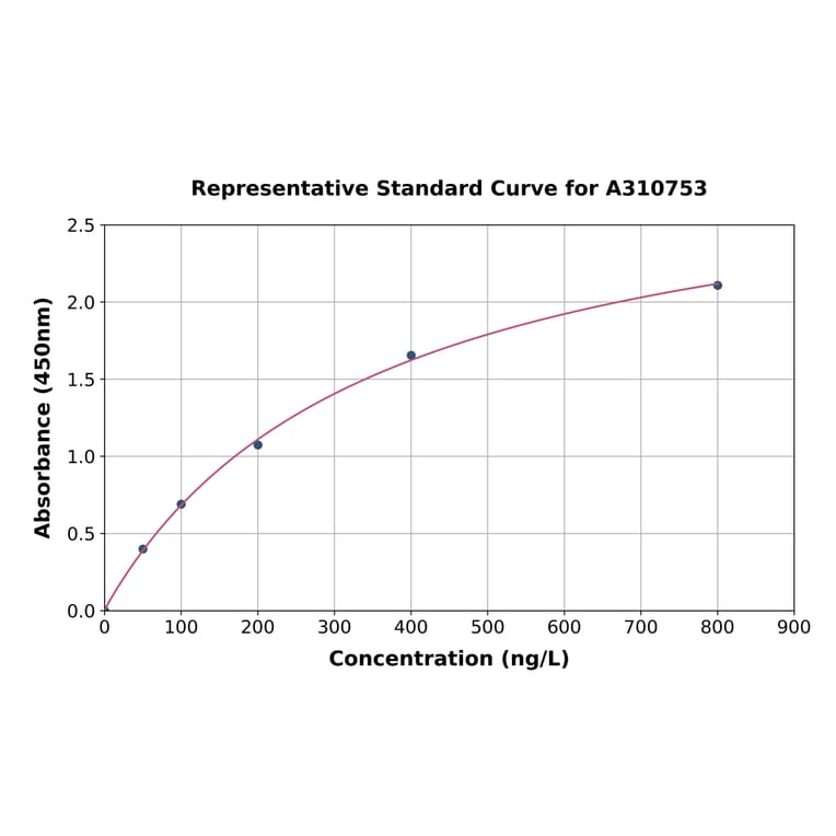 Standard Curve - Human RACGAP1 / MGCRACGAP ELISA Kit (A310753) - Antibodies.com